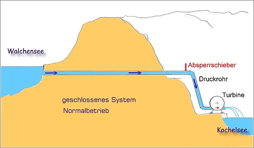 geschlossenes System, Normalbetrieb