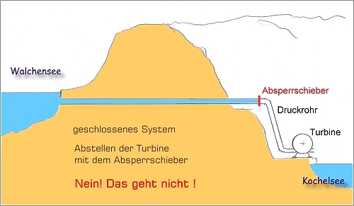 geschlossenes System, Abstellen? Nein das geht nicht!