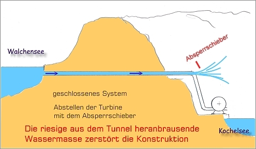 geschlossenes System, das heranbrausende Wasser zerstoert alles