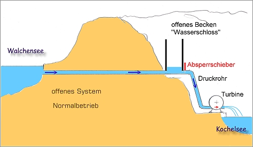 offenes System, Normalbetrieb