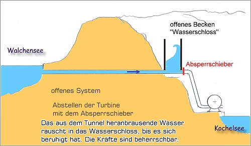 Offenes System, Wasserschloss